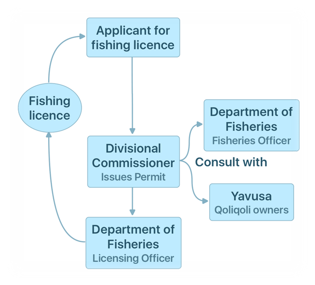 1.0 permit licence process.png