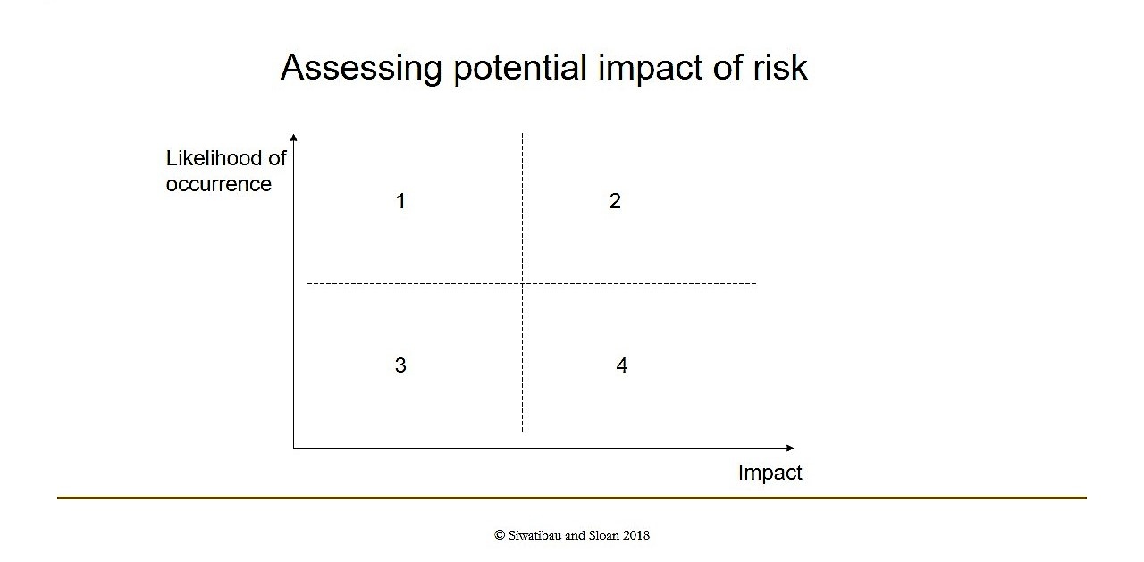 Potential Impact of Risk-Diagram